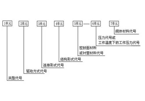 閥門型號(hào)編制